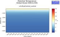 Time series of Global Ocean 65N to 65S Potential Temperature vs depth